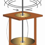 Michelson's experiment the measure the speed of light.