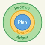 سه دایره تو در تو با عناوین Plan, Absorb, Recover, Adapt