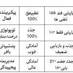 پیکربندی پیش‌فعال | 61.4% | تطبیق ۱۰۰٪ | بازیابی فقط ۱۰٪ |

| توپولوژی درخت/ستاره | 77.9% | جذب ۱۰۰٪ | تطبیق فقط ۱۱٪ |

| پشتیبانی بافر | 44.5% | آمادگی خوب | جذب و بازیابی ضعیف |

| مدیریت پیچیدگی | 43.1% | آمادگی عالی | جذب ۲۱٪، بازیابی ۱۶٪ |