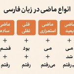 انواع فعل ماضی در زبان فارسی و نحوه ساخت آنها بدون اشتباه تایپی
