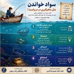 می خوام یک پوستر برام طراحی کن که باهاش سواد خواندن رو به دانش آموزان دبیرستانی خودم آموزش بدم. چهار سطح تمرکز و بازیابی اطلاعات ، استنباط ، استدلال و استنتاج رو در خواندن به سادگی توضیح بده. می خوام کتاب خواندن مثل ماهیگیری در دریا تصور بشه و این چهار سطح رو با رو با این تشبیه شرح بده، در پایان نام خودم فائقه رمضانعلی زاده رسولی و نام استادم جناب دکتر حمیدرضا کرمی هم قرار بگیره