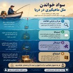 می خوام یک پوستر برام طراحی کن که باهاش سواد خواندن رو به دانش آموزان دبیرستانی خودم آموزش بدم. چهار سطح تمرکز و بازیابی اطلاعات ، استنباط ، استدلال و استنتاج رو در خواندن به سادگی توضیح بده. می خوام کتاب خواندن مثل ماهیگیری در دریا تصور بشه و این چهار سطح رو با رو با این تشبیه شرح بده، در پایان نام خودم فائقه رمضانعلی زاده رسولی و نام استادم جناب دکتر حمیدرضا کرمی هم قرار بگیره