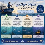 می خوام یک پوستر برام طراحی کن که باهاش سواد خواندن رو به دانش آموزان دبیرستانی خودم آموزش بدم. چهار سطح تمرکز و بازیابی اطلاعات ، استنباط ، استدلال و استنتاج رو در خواندن به سادگی توضیح بده. می خوام کتاب خواندن مثل ماهیگیری در دریا تصور بشه و این چهار سطح رو با رو با این تشبیه شرح بده، در پایان نام خودم فائقه رمضانعلی زاده رسولی و نام استادم جناب دکتر حمیدرضا کرمی هم قرار بگیره